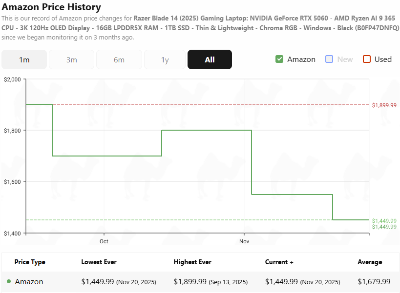 Line graph showing the Amazon price history of theRazer Blade 14 (2025, AMD Ryzen AI 9 365, RTX 5060). It has a slowly dropping price over the past two months from $1,899.99 down to $1,499.99
