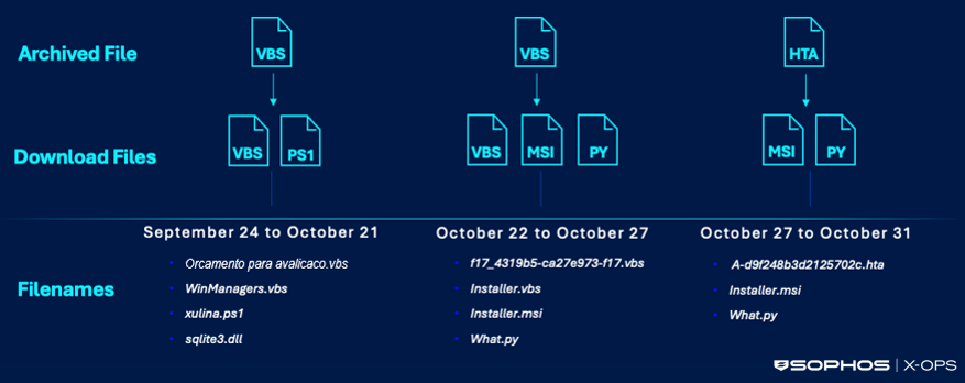 Changes in file formats used in STAC3150 campaign